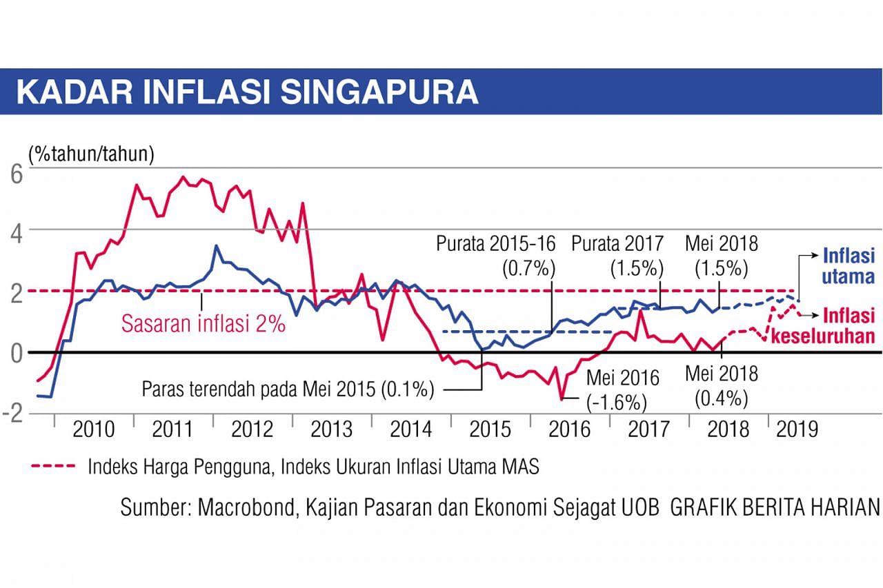 Kadar inflasi malaysia 2021